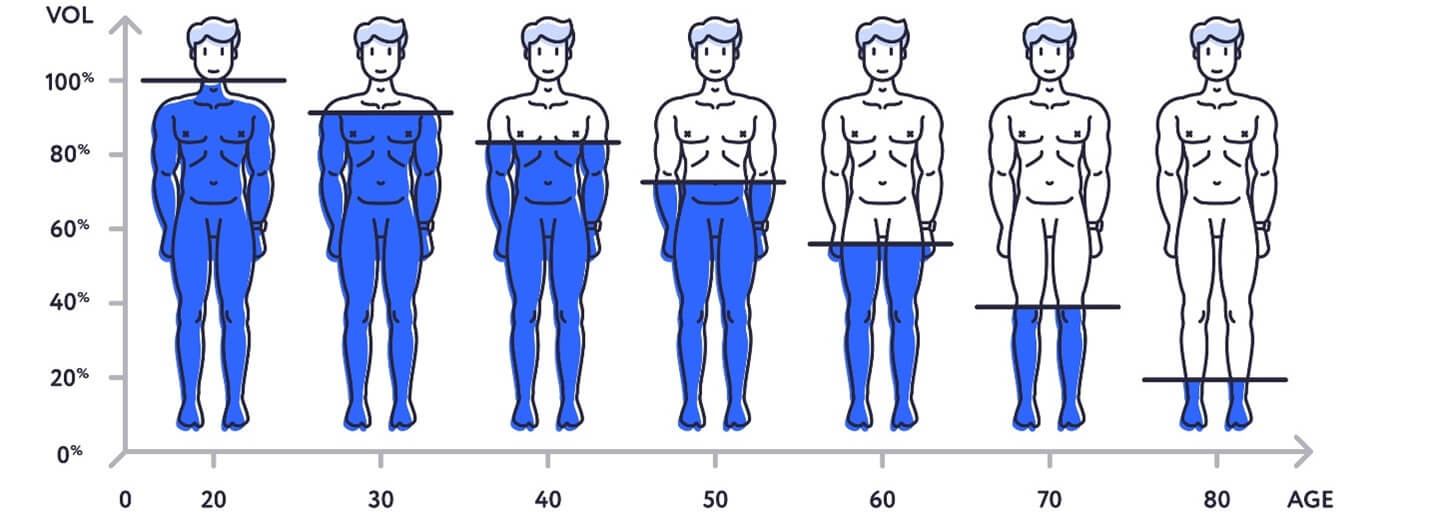 Testosterone declines with age